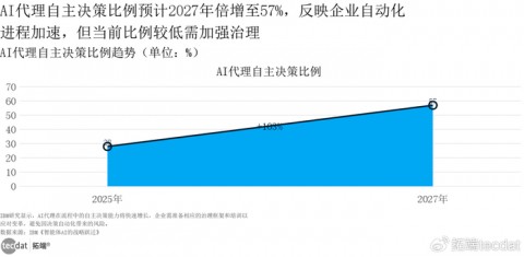 別再瞎砸錢做推廣了！聊聊今年讓中小企業逆襲的“AI增長代理”到底是啥玩意兒